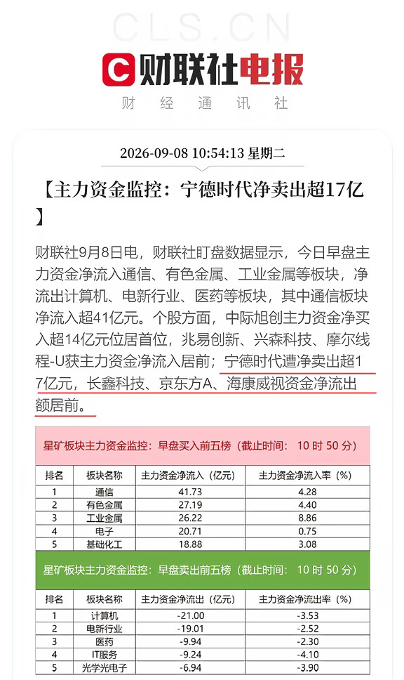 早盘主力资金监控：宁德时代净卖出超17亿