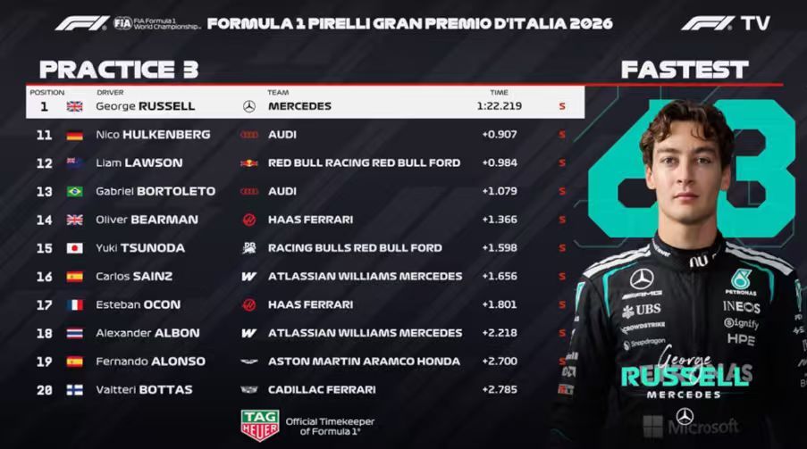 意大利大奖赛FP3成绩：拉塞尔最快，汉密尔顿P2，维斯塔潘P3

#F1[超话]##2026F1意大利大奖赛# ​