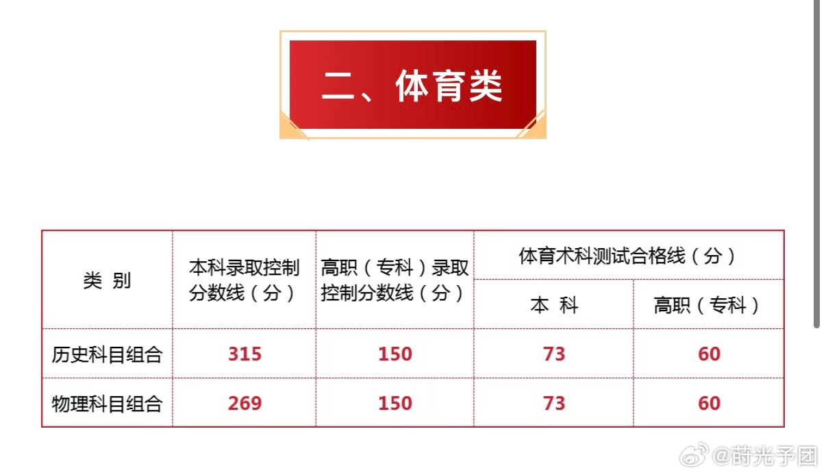 宁夏分数线历史组：本科线393分，特控线474分。物理组：本科线360...