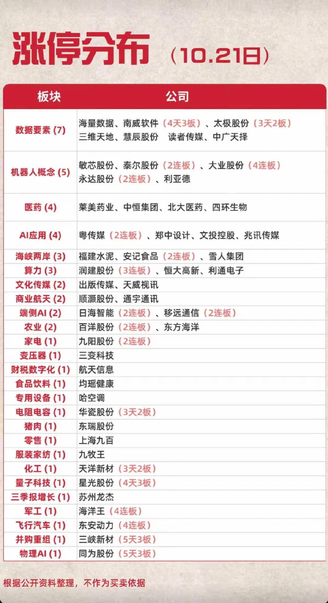#A股缩量268亿# 10.21周三  涨停板股票：题材+高度！

数据要素    7股涨停
机器人       5股涨停
医疗医药   4股涨停
应用AI       4股涨停
海峡两岸   3股涨停#今日看盘[超话]# ​