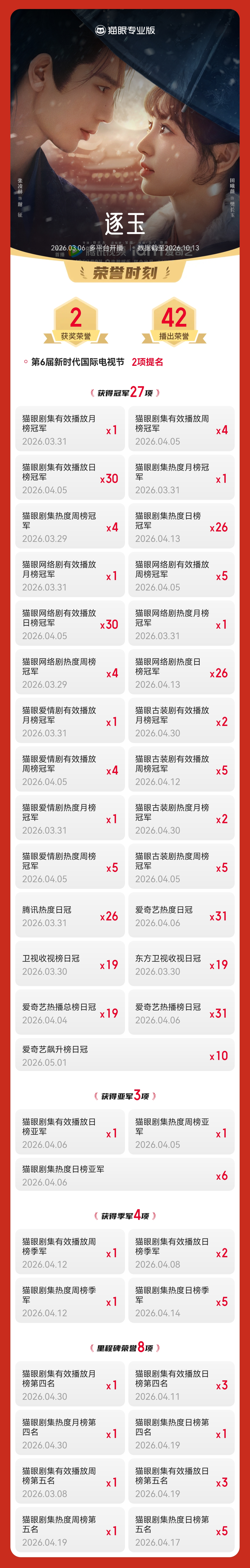 #田曦薇[超话]##田曦薇1014生日快乐# “每一个角色上线，我都被问及对它们的感想，但我想说，我更愿意给予的是鼓励。”
据猫眼专业版数据，田曦薇主要作品成就有：
- 《天才女友》饰演林知夏，累计有效播放达3.86亿，获得播出荣誉15项；
- 《低智商犯罪》饰演李茜，累计有效播放达13.84亿，获得播出荣 ​