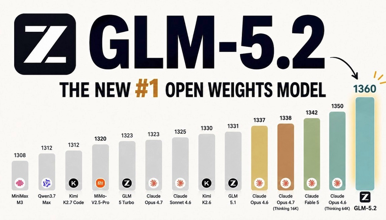 中国北京智谱华章科技公司发佈开源大型语言模型 GLM-5.2，主打长时...