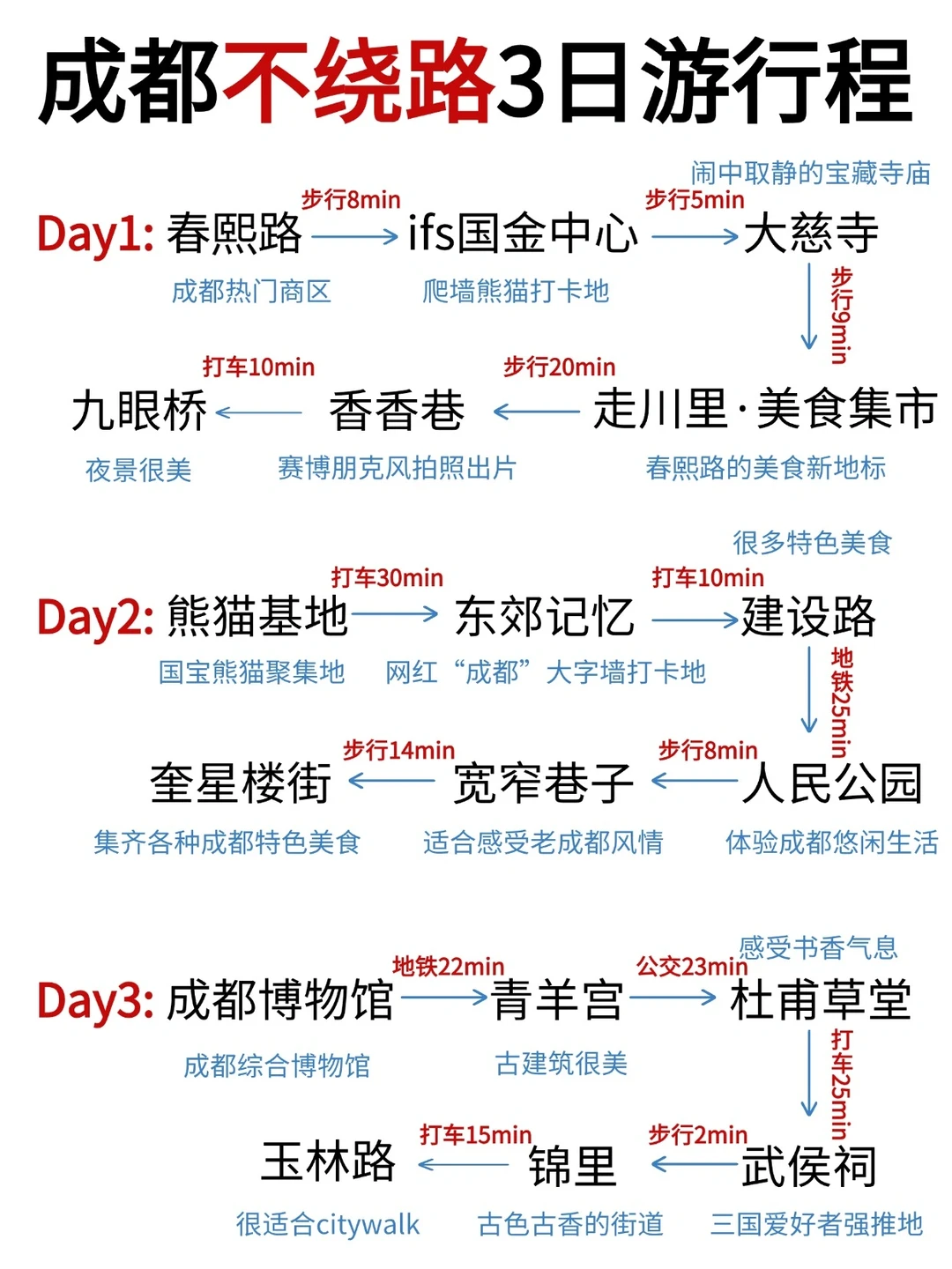 📍成都3日游不绕路🙅‍♀️路线安排