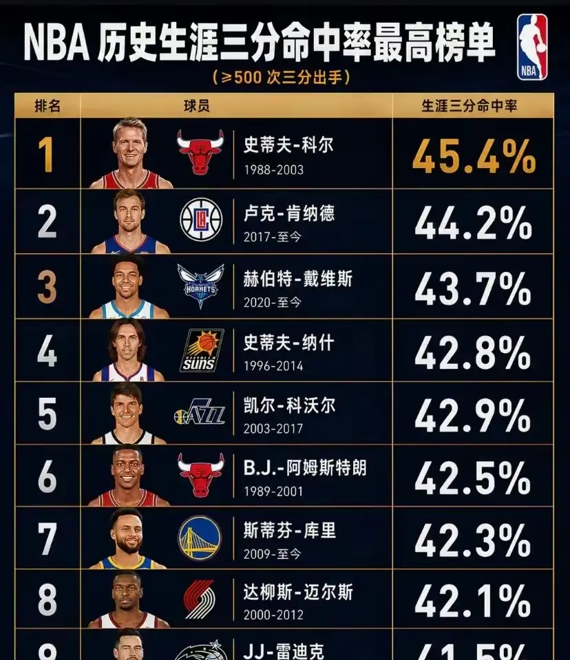 NBA历史三分命中率排行榜前十名，库里只排第七位，乔丹帮手不止皮蓬一个

三分一直是篮球场上最大的杀器，当然投篮距离更远，难度更大，再加上NBA防守强度大，所以三分不是一件容易的事。

但命中率榜，真不能直接当成“谁最会投”的排名。

科尔、阿姆斯特朗排得靠前，说明他们很准；库里排第七，也不代表他不