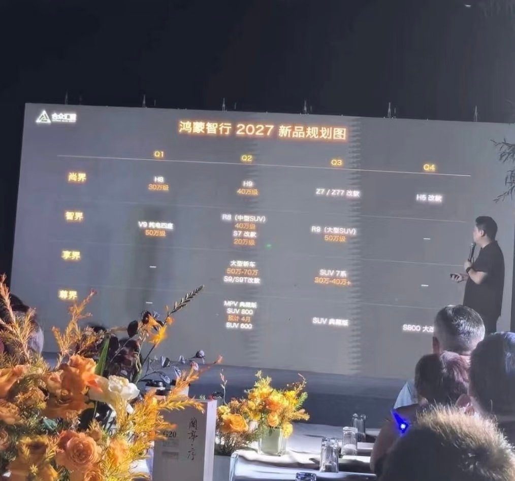 #鸿蒙智行2027年产品规划曝光#
Q1 ：尚界H8，智界V9纯电四座
Q2 ：尚界H9 ，智界R8 中型SUV，智界S7改款，享界大型轿车，享界S9，S9T改款， 尊界MPV ，尊界SUV 800和600
Q3： 尚界Z7/Z7T 小改 智界R9大型SUV， 享界7系SUV，尊界SUV典藏版
Q4 ：尚界H5改款，尊界S800大改 ​