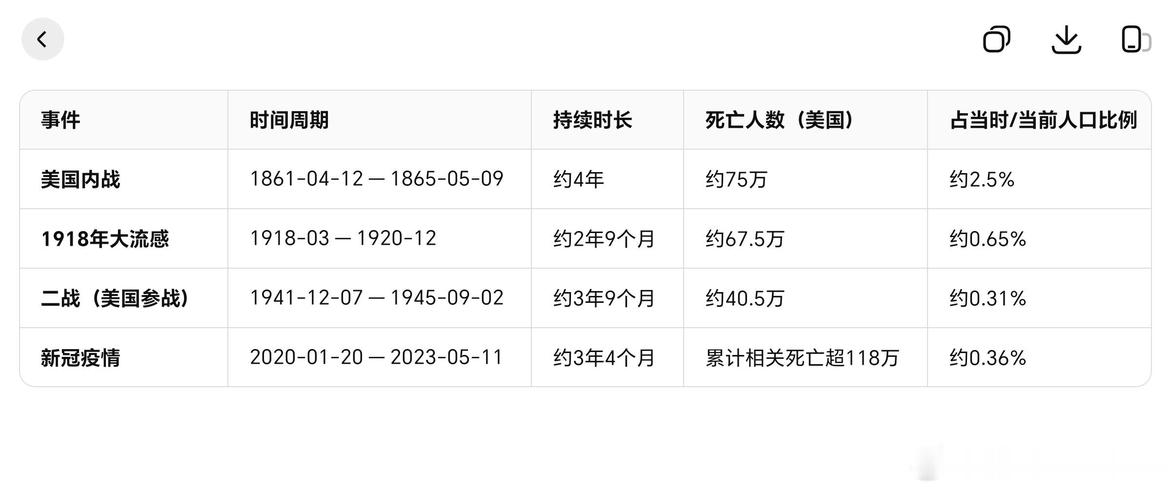 #让ChatGPT预测房价哪年见底#
突然想到疫情对美国的影响
印象当中有一个新闻是说“因疫情美国死亡人数超百万”今年是美国独立“二百五十年”
这段时间对美国造成最大的伤害是什么事件
问了人工智能
回答如下

从绝对死亡人数看：新冠居首

根据美国国会记录及多家权威媒体的统计，新冠疫情的死亡人数已 ​