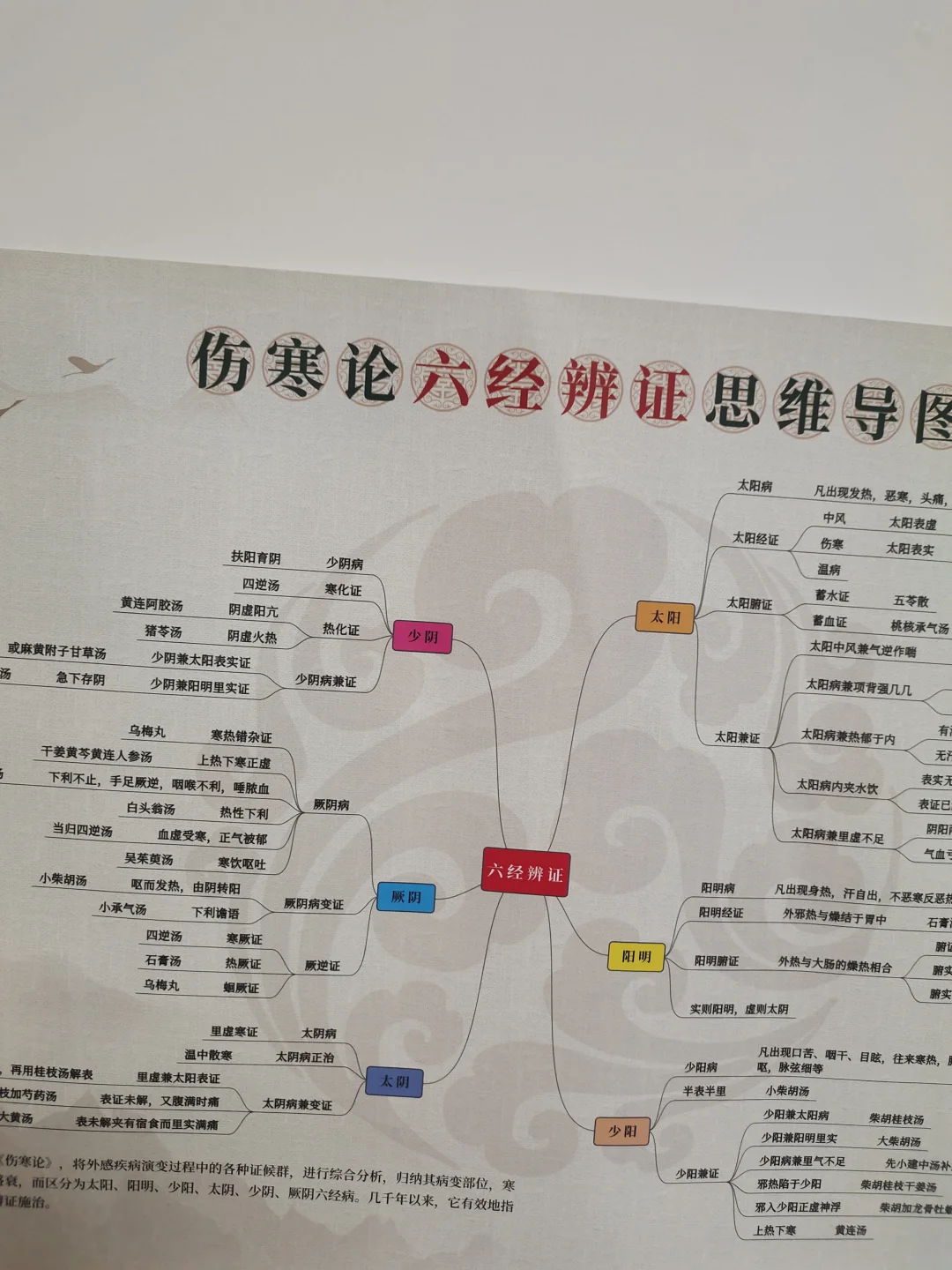 伤寒论思维导图六经辨证