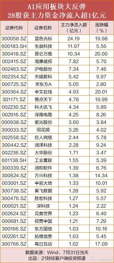 8月2日，全球多模型聚合平台OpenRouter最新一周大模型调用...
