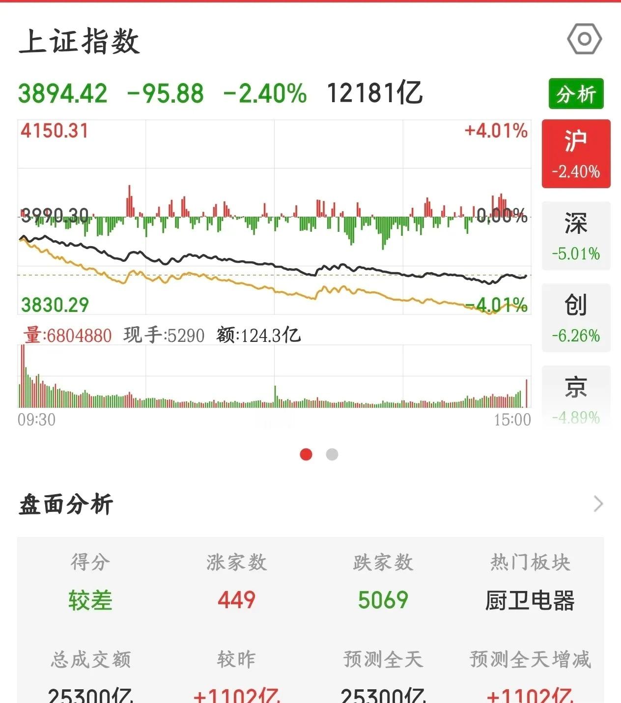 A股今天暴跌，美联储加息的利空又来了，股市真难美国30年期国债收益率冲...