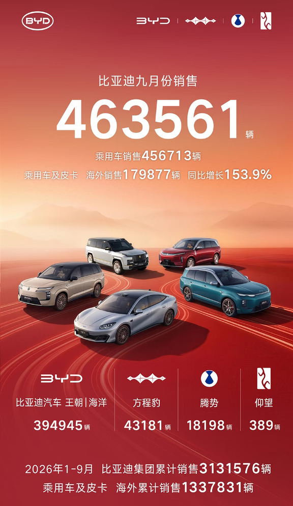 比亚迪9月份销售超46万辆