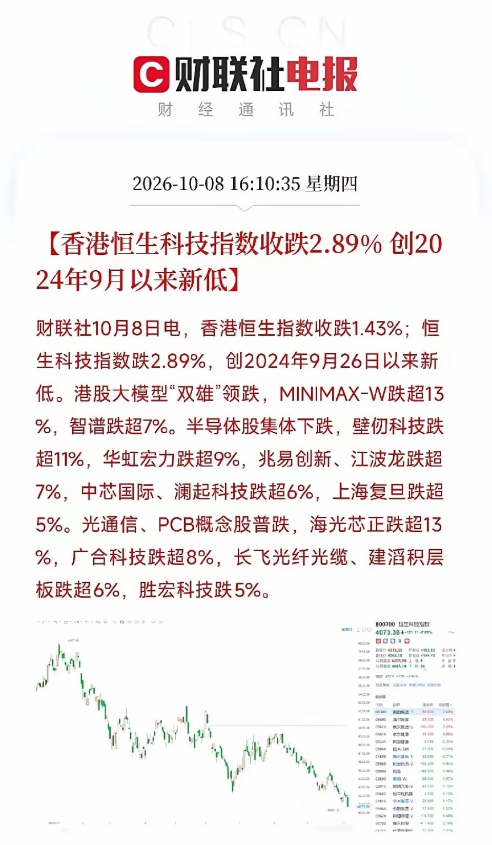 下午4点日韩、A股、港股相继收盘，全球AI交易集体踩刹车。
恒生科技跌2.89%创2024年9月以来新低，大模型、芯片、光通信、PCB前期热门算力标的大幅回调。A股创业板冲高回落跌超3%，科创50低开低走，CPO多只个股大跌，全市场超3700家个股下跌。日韩股市同步收跌。
本轮下跌是前期AI算力赛道涨幅过高，资 ​