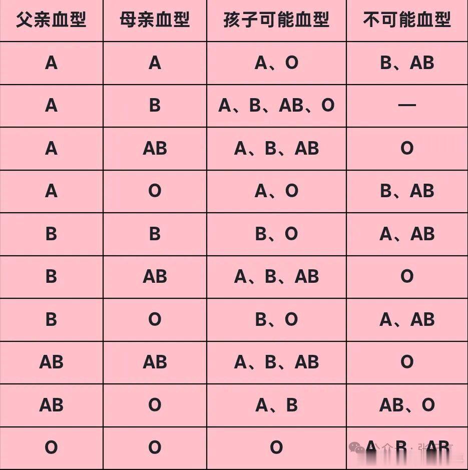 #爸爸AB型妈妈A型女儿O型# 人类最多而常见的血型系统为 ABO 血型，分为 A 、 B 、 AB 、 O 四型；其次为 Rh 血型系统，主要分为 Rh 阳性和 Rh 阴性；再次为 MN 及 MNS 血型系统，一般来说血型是终生不变的。 ​