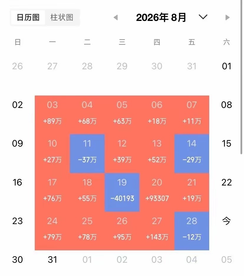 目前中际旭创市值1.3万亿。而阿里巴巴市值是1.9万亿。
就算是AI时代。那难道阿里巴巴就没有AI?
阿里云是国内第一大云服务，市占率40%左右，年均增速40%
平头哥年化总营收超百亿，不见得比寒武纪差多少
千问也是二线大模型，和智谱差不了多少。
说真的，如果阿里把阿里云，平头哥和千问这些拆出来打包到 ​