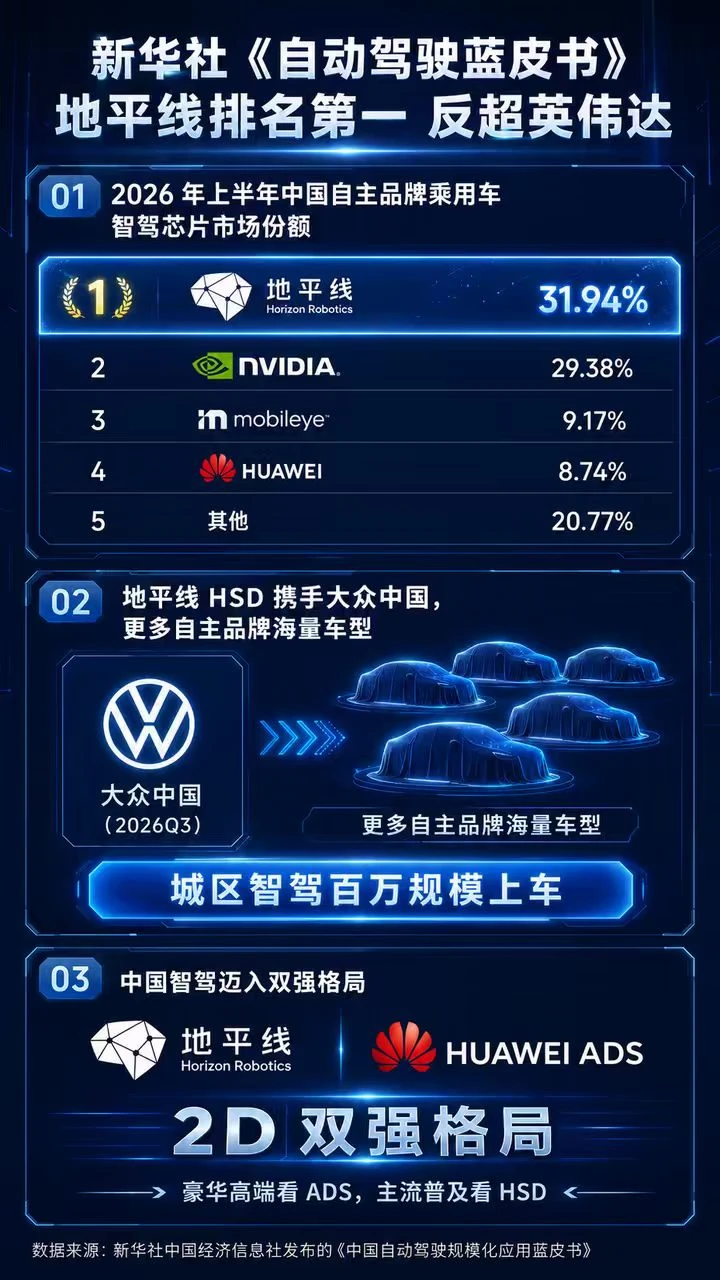 地平线芯片反超英伟达拿第一，百万规模故事才刚开始
新华社蓝皮书这次把地平线的位置