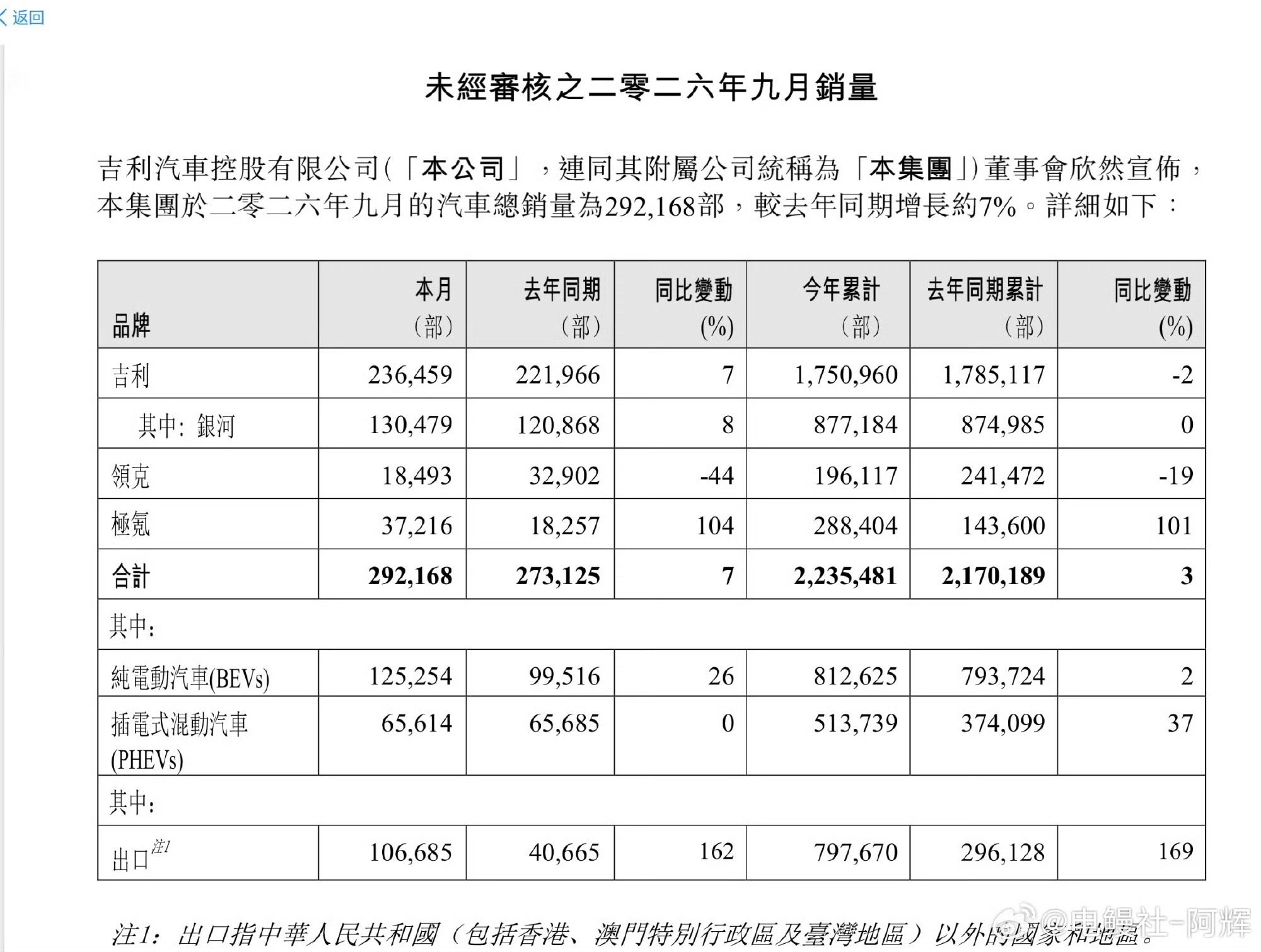 吉利公布26年9月销量，逼近30万辆关口

- 9月吉利汽车总销量292168辆，同比+7%，环比+8.13%;

其中，出口106685辆，国内185483辆。

其中分品牌：

吉利燃油，105980辆，同比-10%；

吉利银河，130479辆，同比+8%；

极氪品牌，37216辆，同比+104%；

领克品牌，18493辆，同比-44%。

#大v聊车# ​