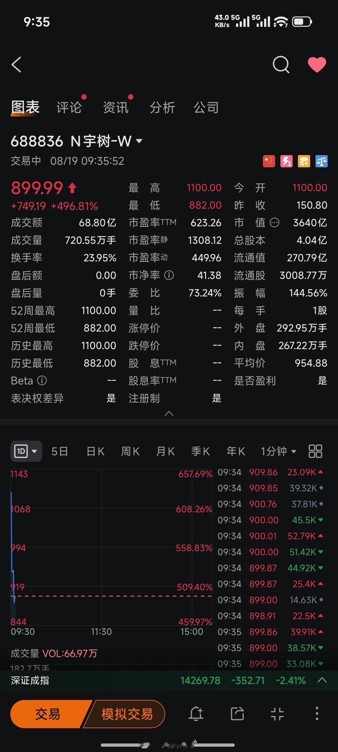 #宇树科技上市日#
宇树科技目前市值3600亿人民币
小米集团目前市值6000亿人民币

[哈哈][哈哈][哈哈]

（无任何推荐，不推荐任何标的） ​