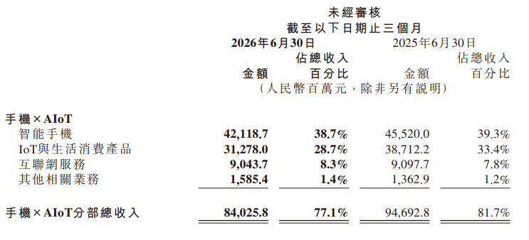 【小米手机毛利率降至8.5%】8月18日公布的财报显示，今年上半年，小米集团实现总营收2080.63亿元，同比下滑8.4%；经调整净利润为122.91亿元，同比下滑42.8%。

在存储涨价不断冲击消费电子成本的背景下，小米集团总裁卢伟冰对持续一年多的涨价周期作出了新的判断。他认为，下半年存储价格虽然仍将继续 ​
