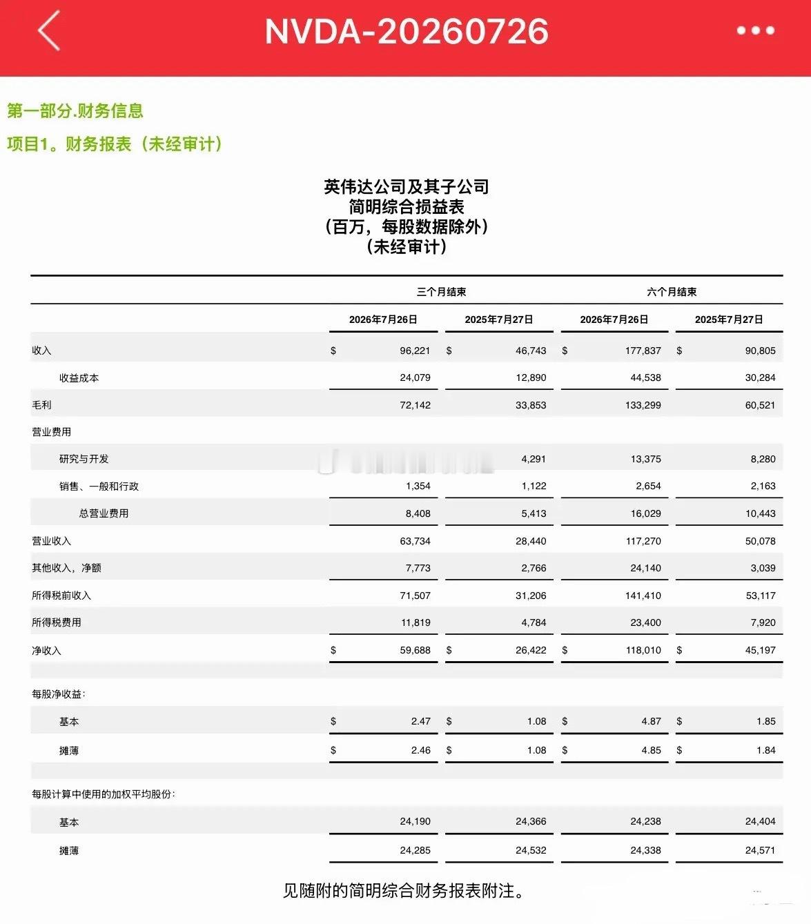 昨晚超2000亿元资金资金看空英伟达低位割肉，今天超级重磅利好消息来了又要追高：一觉醒来，2026年8月27日超级重磅利好消息来了，英伟达第二季度总营收962亿美元，同比大增106%，远远超过市场预期的919亿美元，而且数据中心的CPO服务器全面量产！可笑的是昨晚有372亿美元也就是超2000亿资金底部割肉了 ​