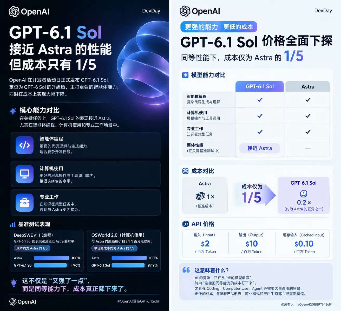 #GPT6.1Sol#OpenAI在DevDay 2026上正式发布GPT-6.1 Sol，这款模型以接近旗舰Astra的性能和仅五分之一的成本，成为当前同等性能下性价比最高的选择。
一、模型定位与API定价
核心定位：GPT-6.1 Sol是GPT-6 Sol的升级版，主打高性价比，被官方定义为目前同等性能下性价比最高的模型。
API定价：标准输入 ​