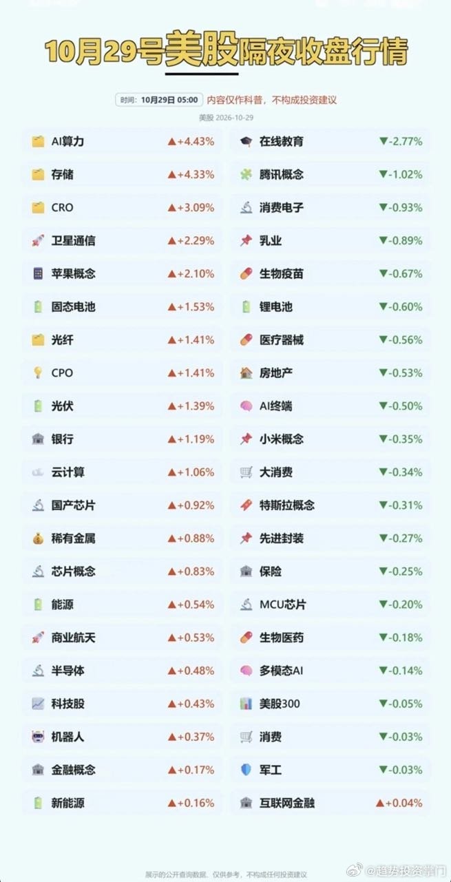 10.29周四  昨夜美股表现：题材+板块！

10月美联储议息公布，维持利率不变！
美股三大指数微涨，原油大涨2%
算力、存储、CRO、卫星通信、固态电池、光纤、光伏等涨幅靠前。
在线教育、乳业、消费、医疗、消费电子等板块跌幅靠前。 ​