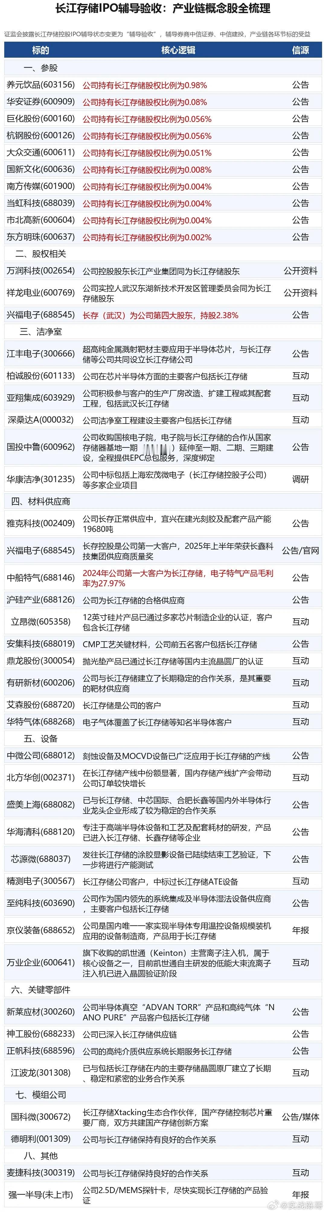 重磅消息，长江存储 IPO 正式受理，半导体行情要变天了？（附概念股名单）

就在周五晚，国产 NAND 闪存绝对龙头——长江存储，科创板 IPO 审核状态正式更新为已受理，意味着这家国产存储天花板企业，正式开启上市冲刺。

很多人只看到 “上市利好”，却看不懂这件事的深层分量。

过去国内高端存储市 ​