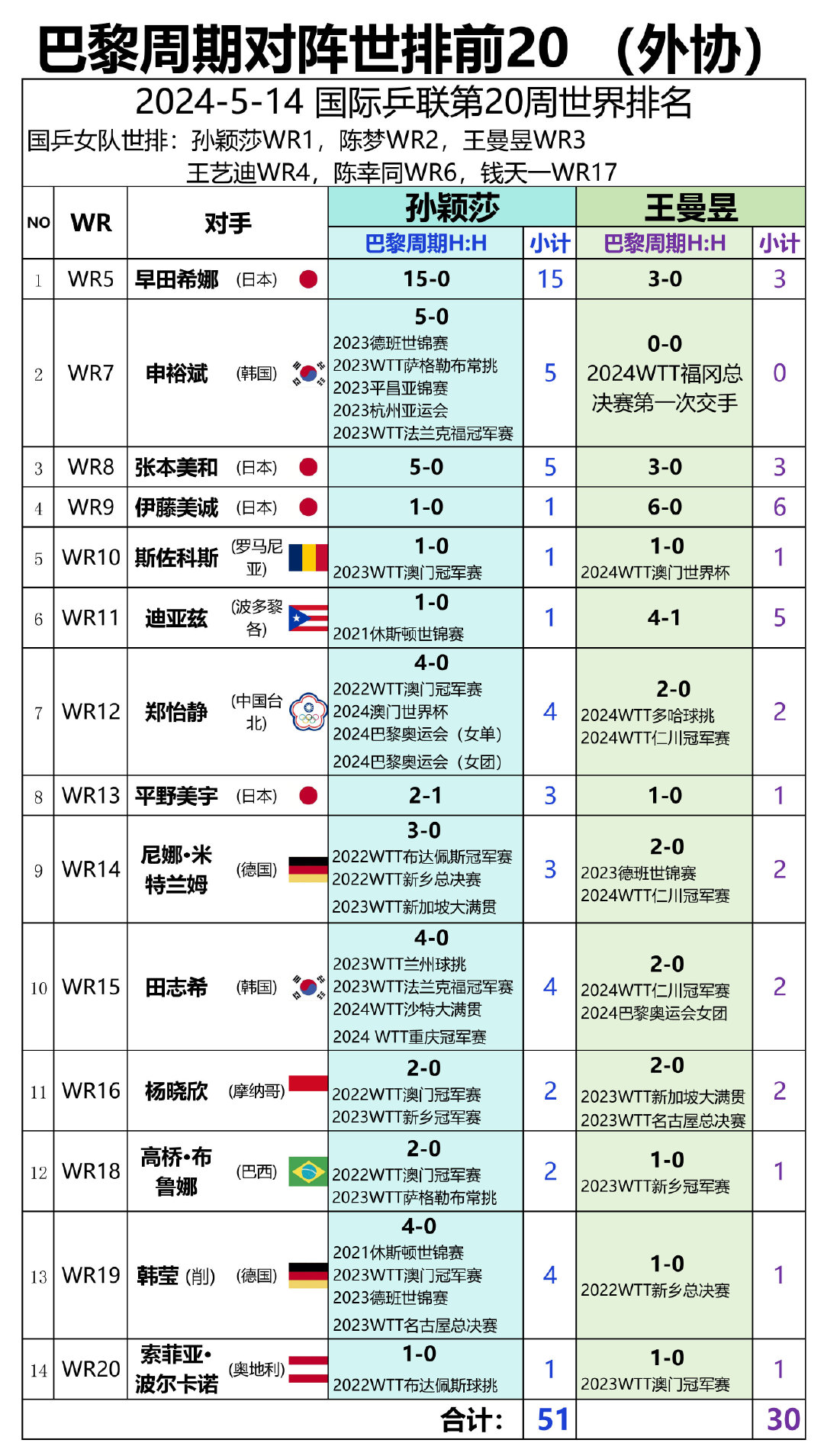 孙颖莎 vs 王曼昱
巴黎周期对阵世排前20 （外协） ​