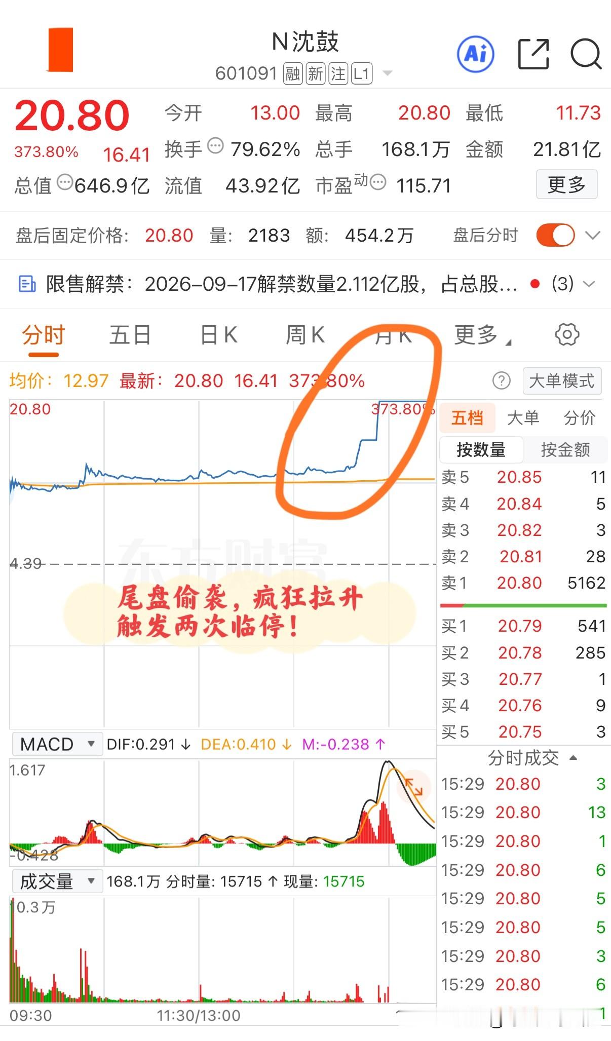 太疯狂了！600亿新股尾盘偷袭，两次临时停牌都挡不住，究竟发生了什么？
今天是新股沈鼓集团上市的日子，可能一方面是市值较大，另一方面又不是科技公司，因此开盘仅高开了196.13%！
之所以用“仅”，是因为这个涨幅虽然看起来很大，但是因为发行价较低的原因，每签开盘只能挣4000多块钱，这和那些动辄挣数