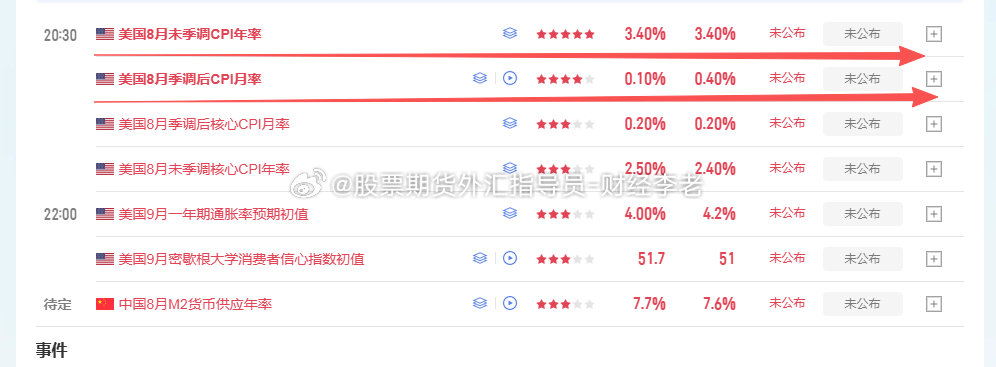 CPI数据重点提醒
今晚美盘CPI，年率与月率两个数据都要同步留意，不要只看单一指标来判断行情。
数据公布后波动会急剧放大，进场务必带上止损，做好风控，严控仓位。#A股午后深V反弹##光模块两只百亿股涨停##黄金##金价# ​