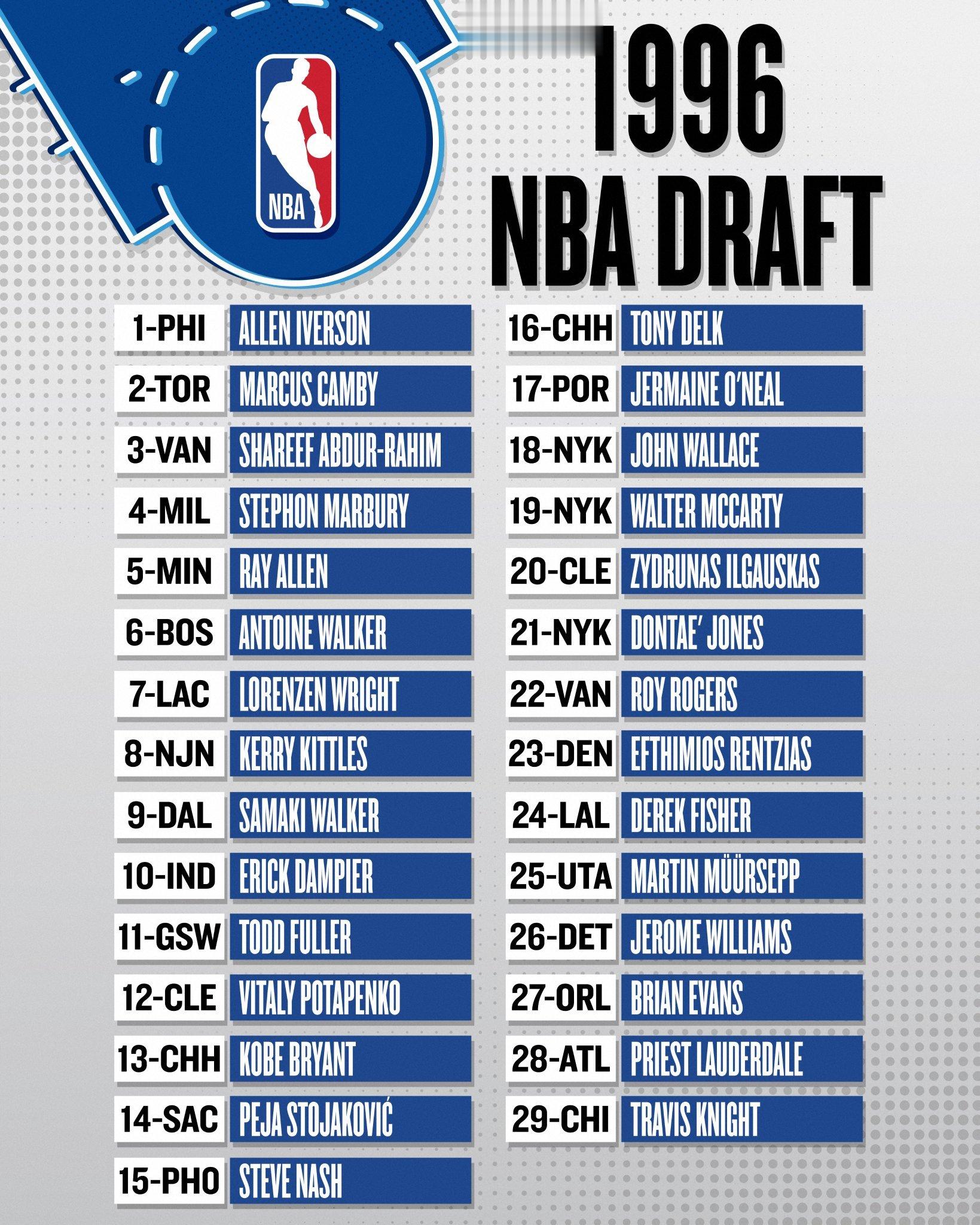 回归下NBA1996年选秀的具体情况。  [超话]​​​