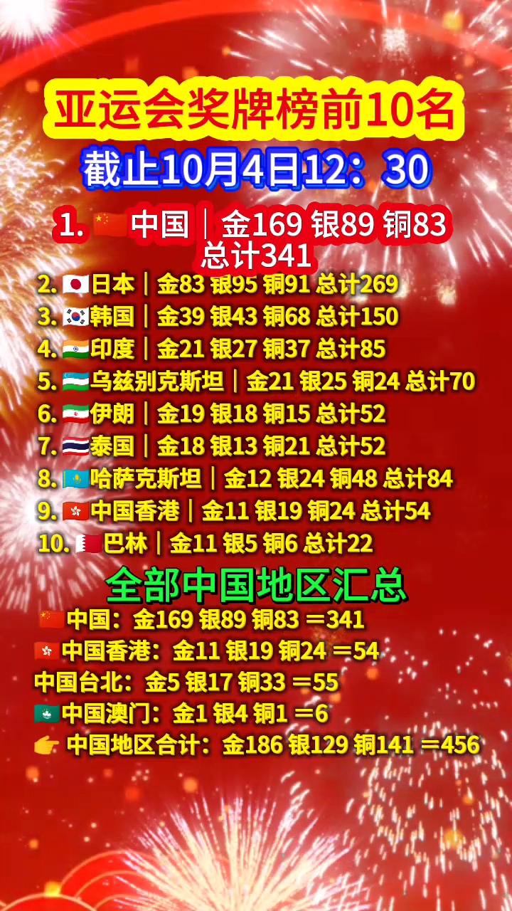 2026爱知‑名古屋亚运会已经正式结束
 中国代表团（中国队）最终成绩：
中国：169金 89银 83铜，总计341枚奖牌（金牌榜、奖牌榜双第一，创下境外亚运金牌新高）
亚运会奖牌榜前10名
 
1. 🇨🇳中国｜金169 银89 铜83 总计341
​
2. 🇯🇵日本｜金83 银95 铜91 总计2
