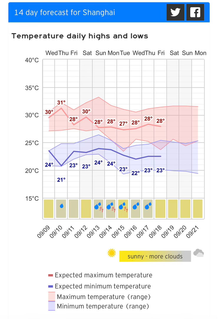 上海逐渐有了夏末初秋的味道虽然白天最高气温仍然维持在30度上下（昨天30.7度）但夜温下降明显这两天夜里气温25度多，凌晨最低24度昨天上海几乎没有出现降雨只有极少数地方出现短时弱降水上海今天还是晴到多云🌤️的好天气白天最高气温29度，体感舒适台风科罗旺昨天停止编号科罗旺残余云系被西风槽带去日本本周后半周副热带高压有小幅加强上海气温会有短暂回升，最高31～32度今年夏天基本也就这样，很难再有高温上海暂无入秋迹象，估计要再等一个月近期这种舒服的天气可以持续好一阵子脊梁聊天气