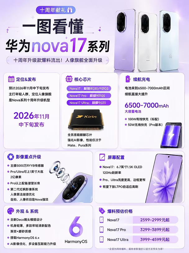 华为Nova17系列曝光！人像旗舰来了🔥