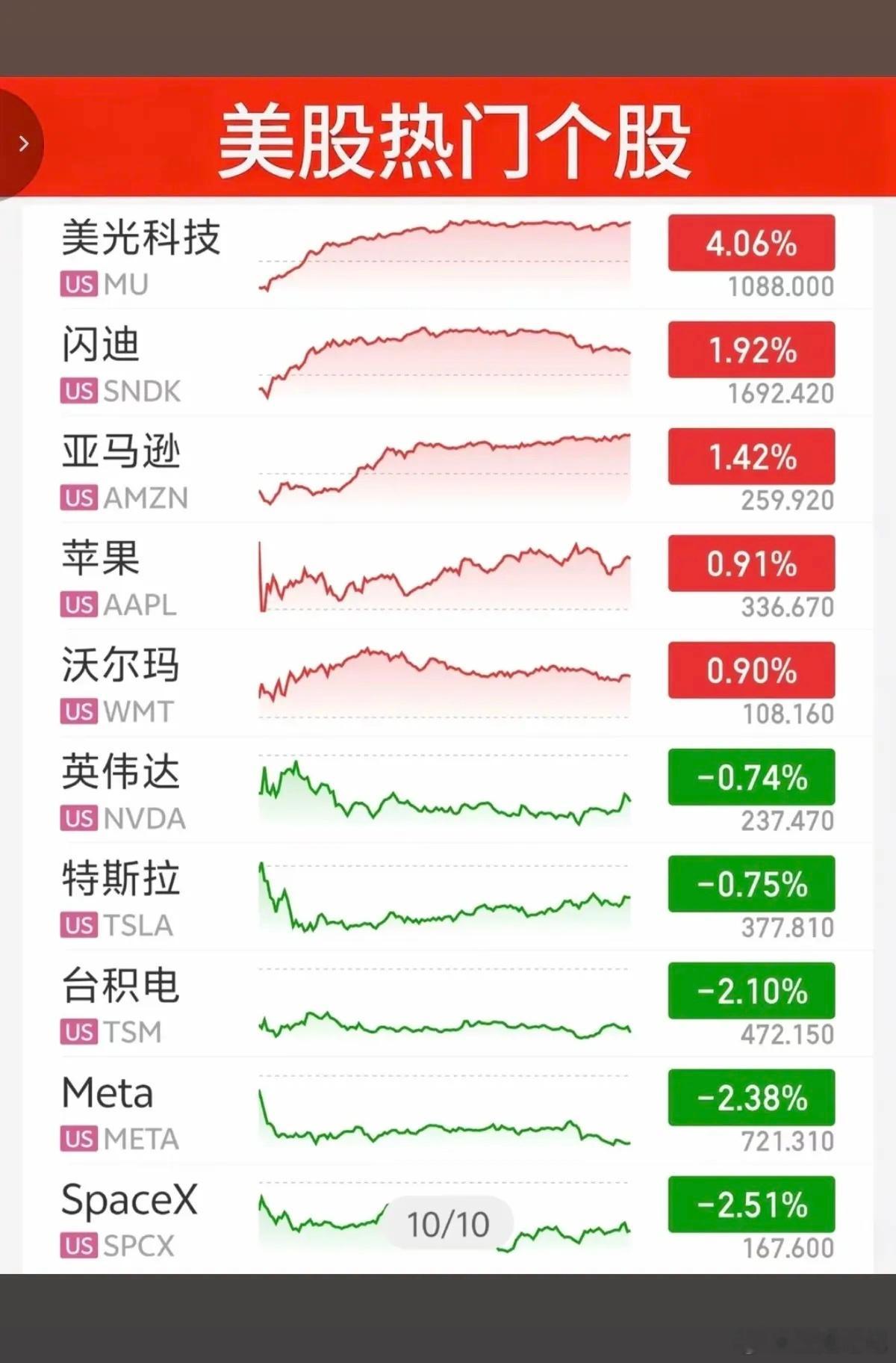 美三大指数全线收跌

隔夜美股收盘全线走弱。道琼斯指数下跌0.66%，纳斯达克、标普500同步收跌，两者跌幅均为0.22%。

大型科技股分化明显。苹果、微软这类龙头小幅震荡，波动幅度不大；存储股美光科技逆势上涨超4%，韧性突出。Meta、SpaceX、SK海力士承压回落，跌幅均超2%，板块多空博弈激烈。

大盘 ​