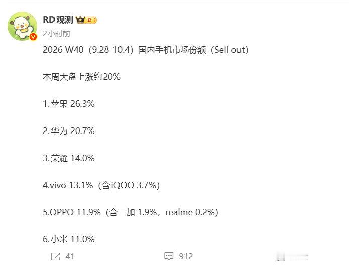 耀子回来了！博主“RD观测”发博晒出了9月28日至10月4日国内手机销量市场份额，排名和数据如下：
1.苹果 26.3%
2.华为 20.7%
3.荣耀 14%
4.vivo 13.1%（含iQOO 3.7%）
5.OPPO 11.9%（含一加 1.9%，realme 0.2%）
6.小米 11% ​