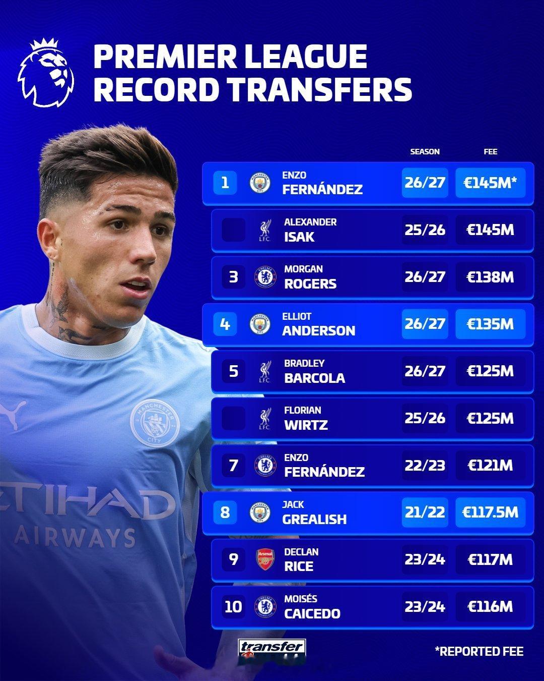 #英超[超话]#  💰Transfermarkt英国区统计｜曼苏尔入主之后曼城引援总花费36.4亿欧元✅

自2008年阿布扎比财团收购至今，曼城一共引进123名球员，豪掷36.4亿欧；英超历史转会费TOP8榜单里面曼城独占3笔亿元级引援。

十余年间靠大手笔投入拿下26座冠军，从一支中游队成长为欧洲顶级豪门，如今球队正 ​