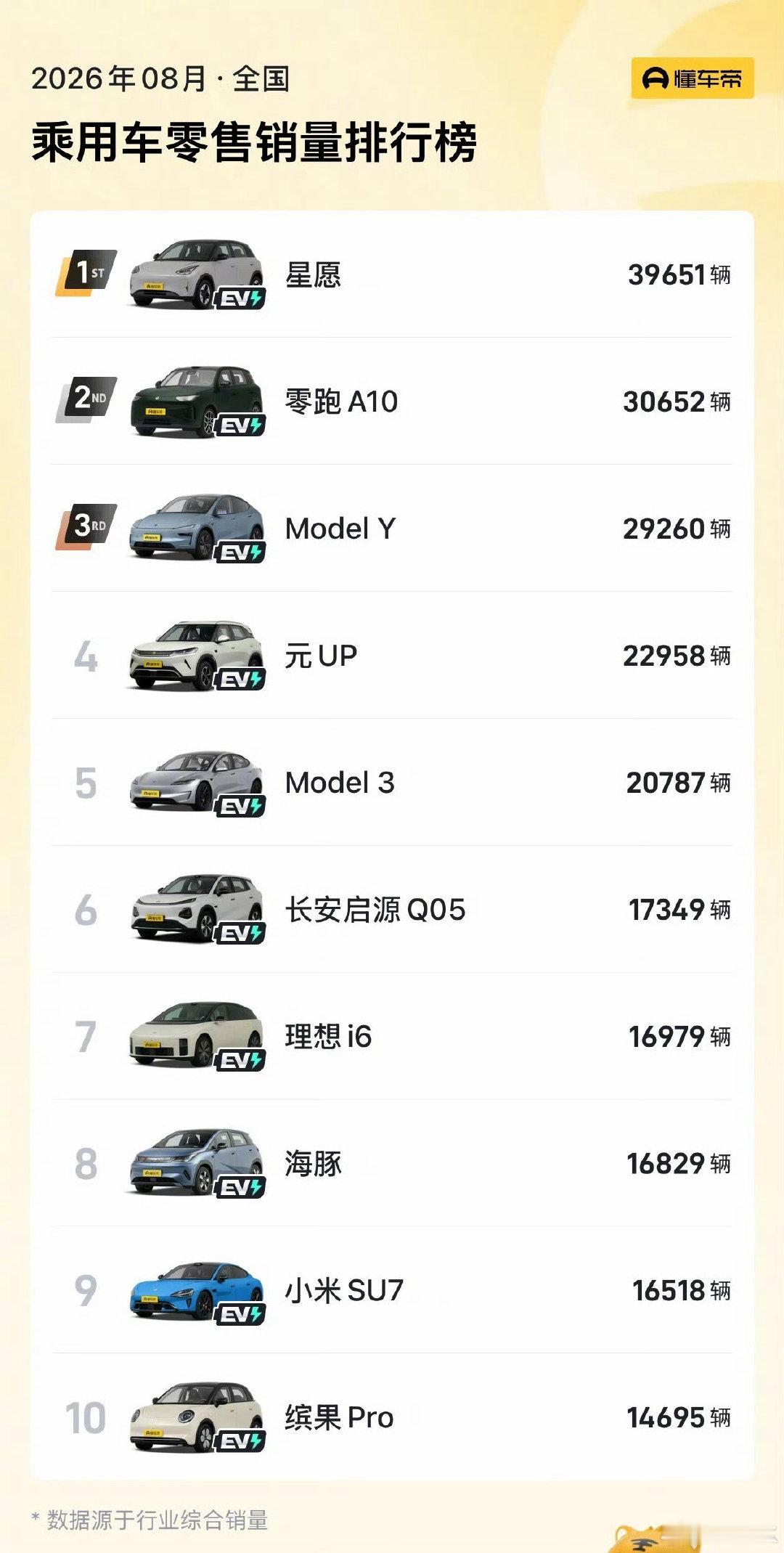 #8月汽车销量前10全是纯电#8月乘用车销量榜单出现标志性变化，零售前十车型全部是纯电车，燃油车无缘前十。吉利星愿登顶，比亚迪、小米SU7、特斯拉、零跑等车型上榜。 #大v聊车# ​