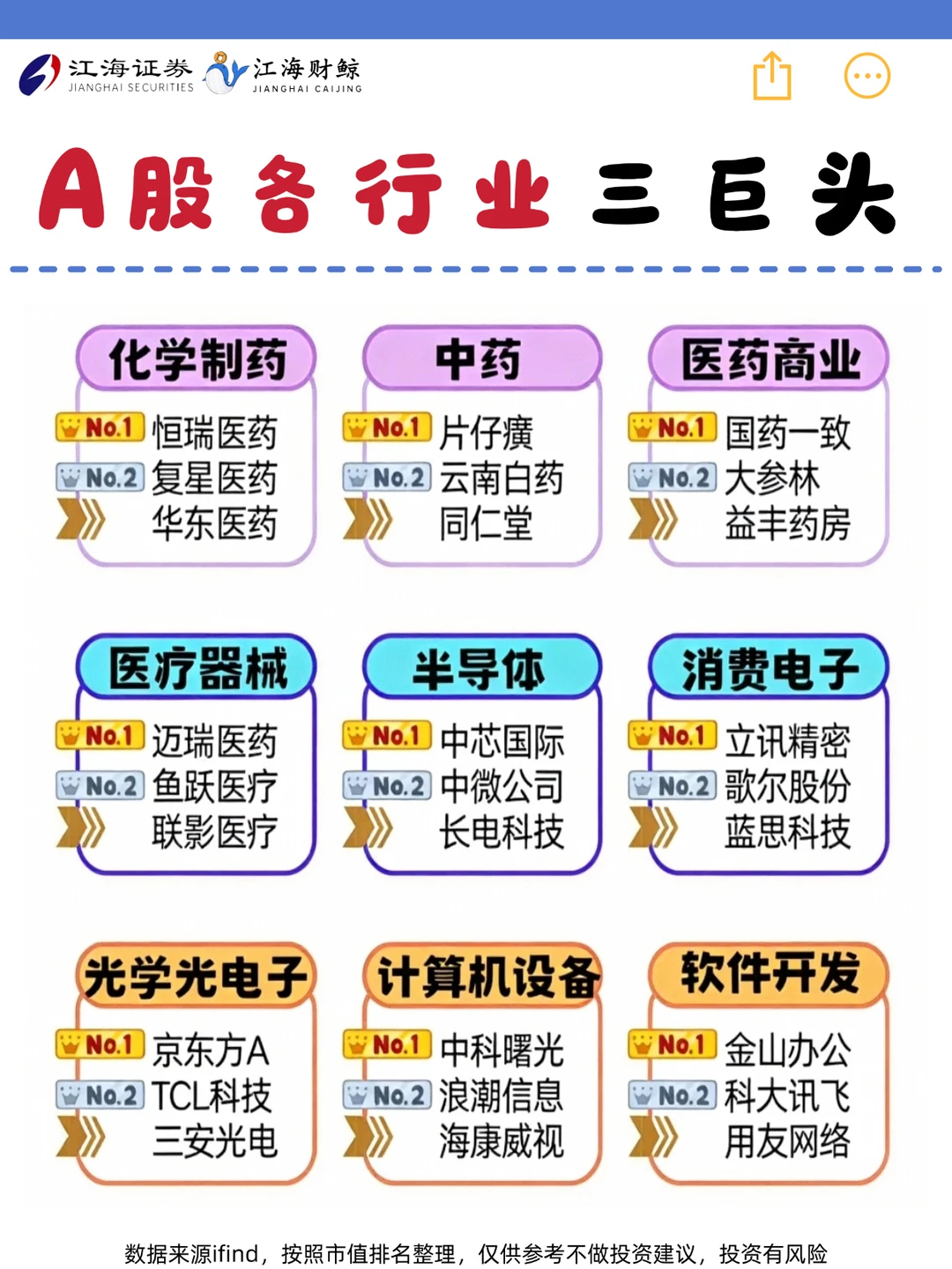 🔥A股各行业三巨头