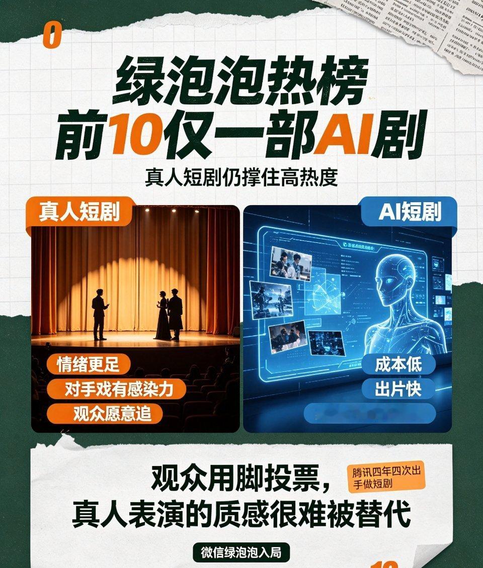 微信近期上线的绿泡泡短剧公布了热门榜单，前十名中仅有一部为AI漫剧，其余九部均为真人出演。   一、榜单核心看点- 唯一的AI晋级者：在热搜排行榜中，仅排位第十的《重回落闸前，我封锁了国际航站楼》是A