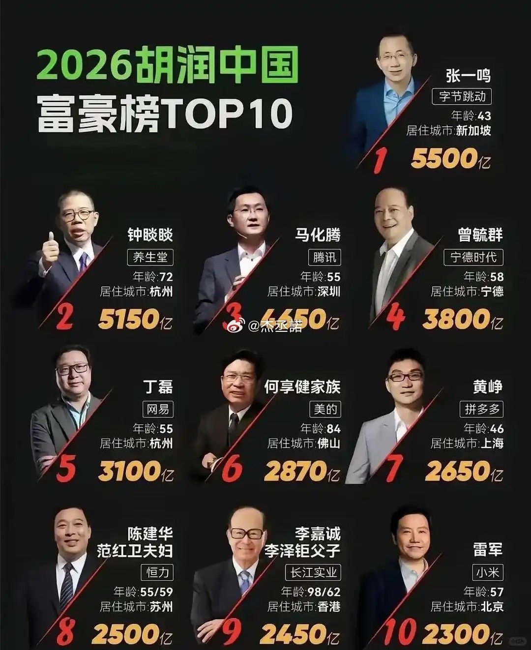 首位80后富商诞生，张一鸣5500亿登顶榜首，字节还是太权威了 ​