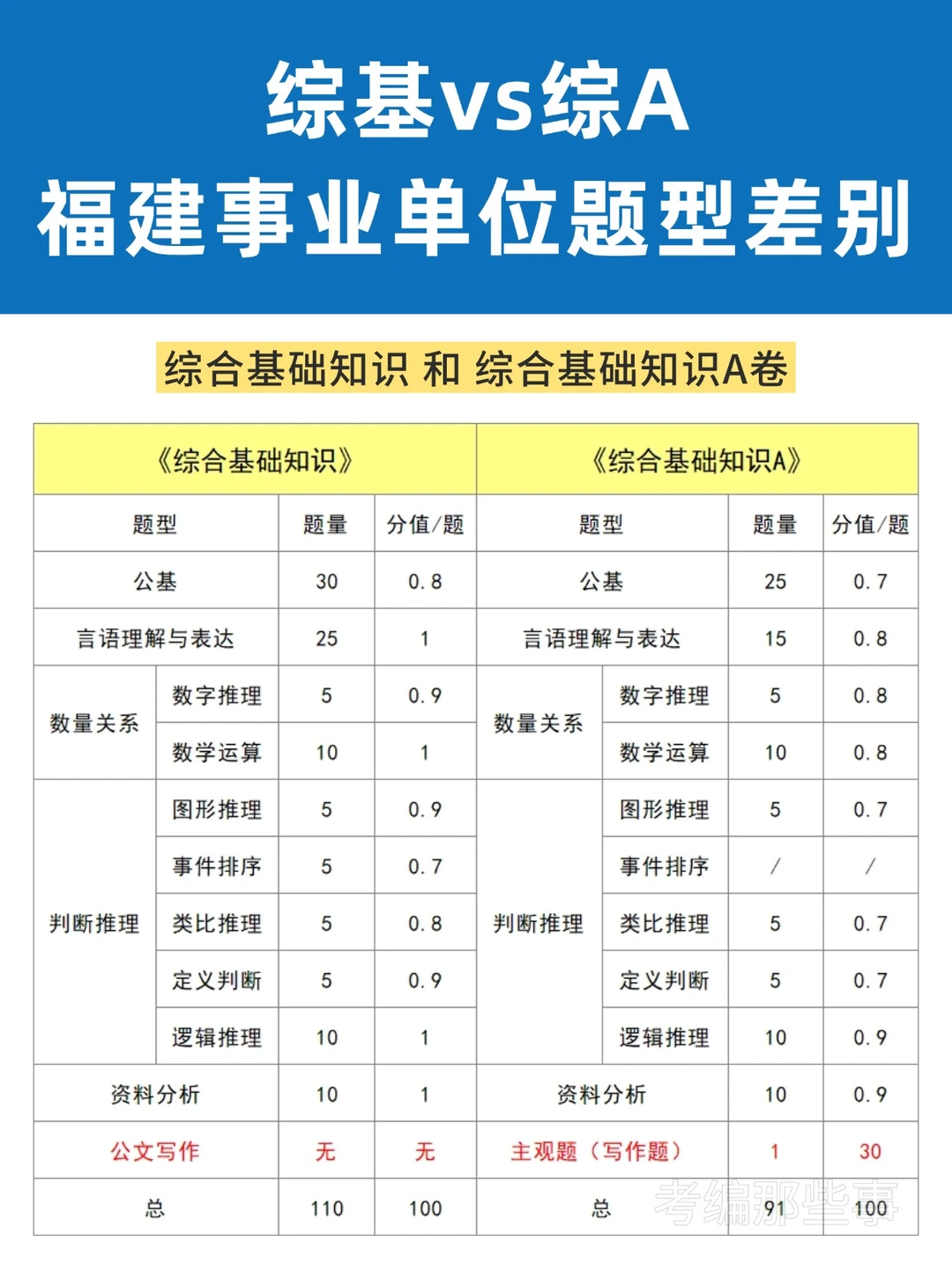 福建事业单位综基vs综A，题型题量差别！
