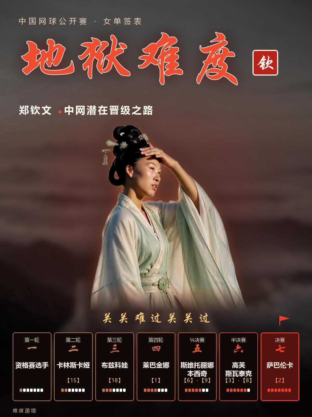 2026中网｜郑钦文潜在晋级之路

1️⃣第一轮：资格赛选手
2️⃣第二轮：卡林斯卡娅【15】
3️⃣第三轮：布兹科娃【18】
4️⃣第四轮：莱巴金娜【1】
5️⃣1/4决赛：斯维托丽娜【6】or本西奇【9】
6️⃣半决赛：高芙【3】or斯瓦泰克【8】

🏆决赛：萨巴伦卡【2】

#郑钦文中网首轮资格赛选手# ｜ ​