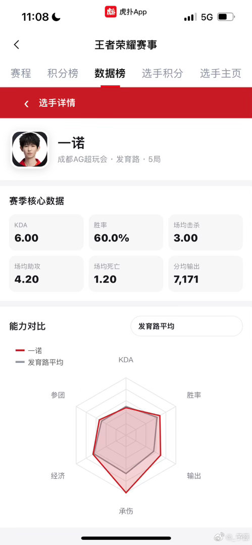 #AG超玩会[超话]#   这就是某些人口中的皇帝射手，这就是一个以射手为核心的队伍，发育路承伤占比第一的皇帝射手 ​