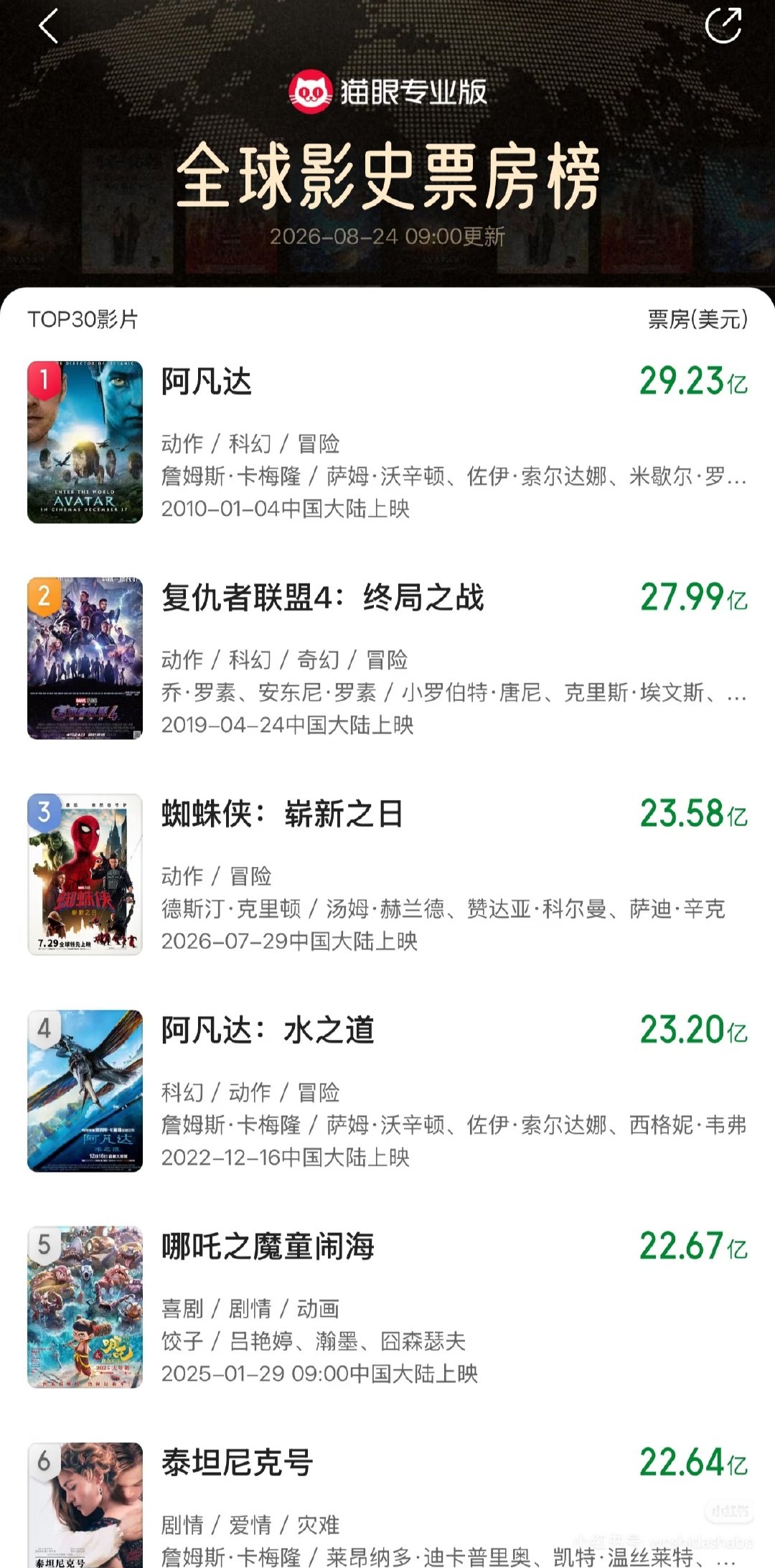 蜘蛛侠：崭新之日全球影史票房第三了！🐂🍺！太逆天了 荷兰弟事业运是真强啊[开学季][开学季][开学季] ​