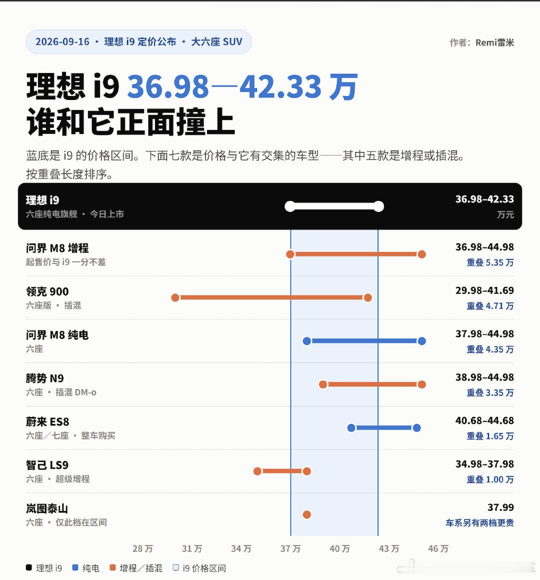 #同价买理想i9还是蔚来ES9#

鉴于热搜没有搞清楚状态，我做了一个图，理想i9真正的对手是谁，一目了然 ​
