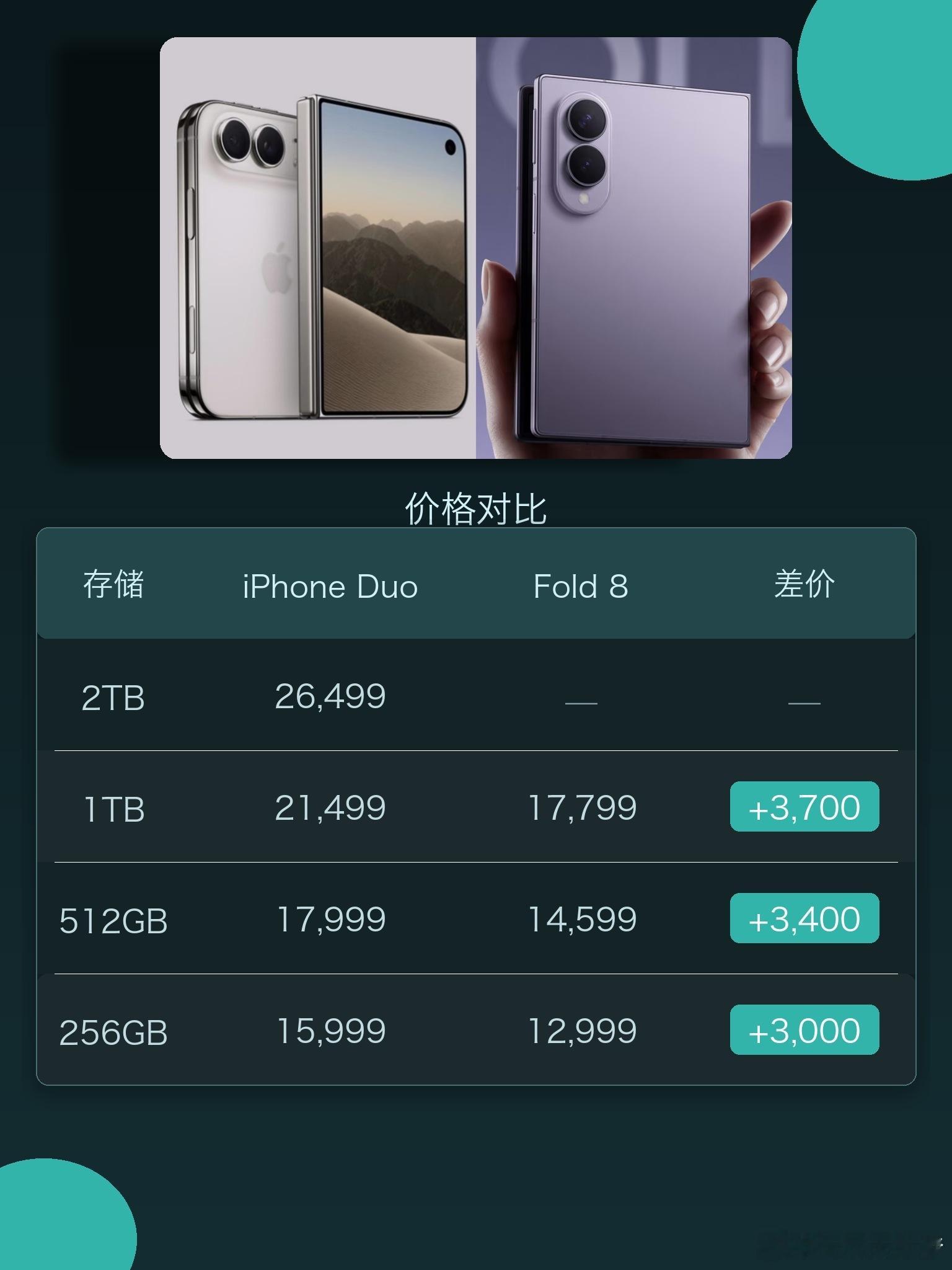 别盲目为新品买单！iPhone Duo 15999起，同档位比三星 Fold 8贵三千。苹果刚做折叠屏，还有很多未知问题，三星 Fold 8多年技术沉淀，日常刷剧办公大屏体验都很在线。三星官方商城九月福利给力，免息分期、换新补贴、学生立减全都有#苹果价格把我的购物欲治好了##果粉说iPhoneDuo价格太高了##三星ZFold8 ​