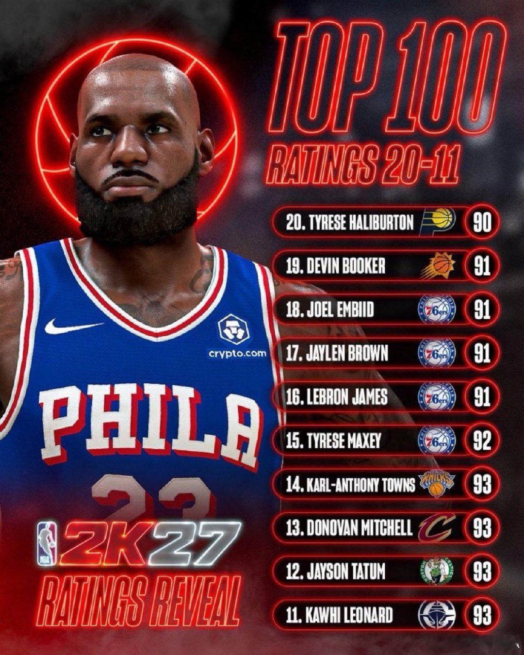 2K27中詹姆斯评分：91 勒布朗·詹姆斯职业生涯首次在NBA 2K中...