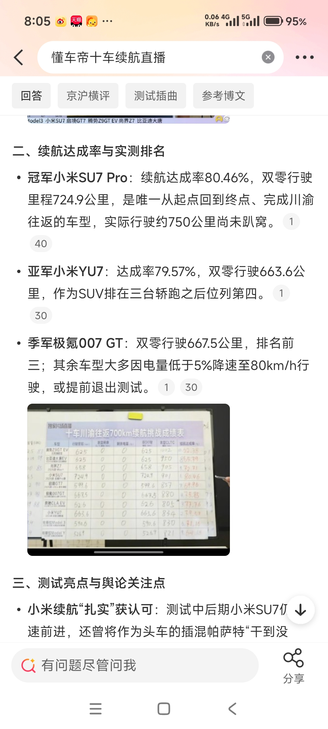 懂车帝十车续航直播
冠军小米SU7 Pro：续航达成率80.46%，双零行驶里程724.9公里，是唯一从起点回到终点、完成川渝往返的车型，实际行驶约750公里尚未趴窝。
亚军小米YU7：达成率79.57%，双零行驶663.6公里，作为SUV排在三台轿跑之后位列第四。
季军极氪007 GT：双零行驶6