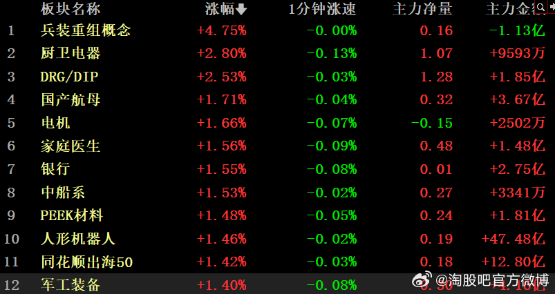 #淘说说# 涨停天梯榜：
【3连板】 东方嘉盛、吉大正元。
【2连板】 甘化科工、万丰奥威、海洋王、长春一东、东安动力、京城股份、保隆科技、大业股份、文灿股份。
板块题材上，兵装重组概念、厨卫电器、减速器、电机、银行板块涨幅居前；种植业与林业、乳业、饮料制造、粮食概念、房地产板块跌幅居前。 ​