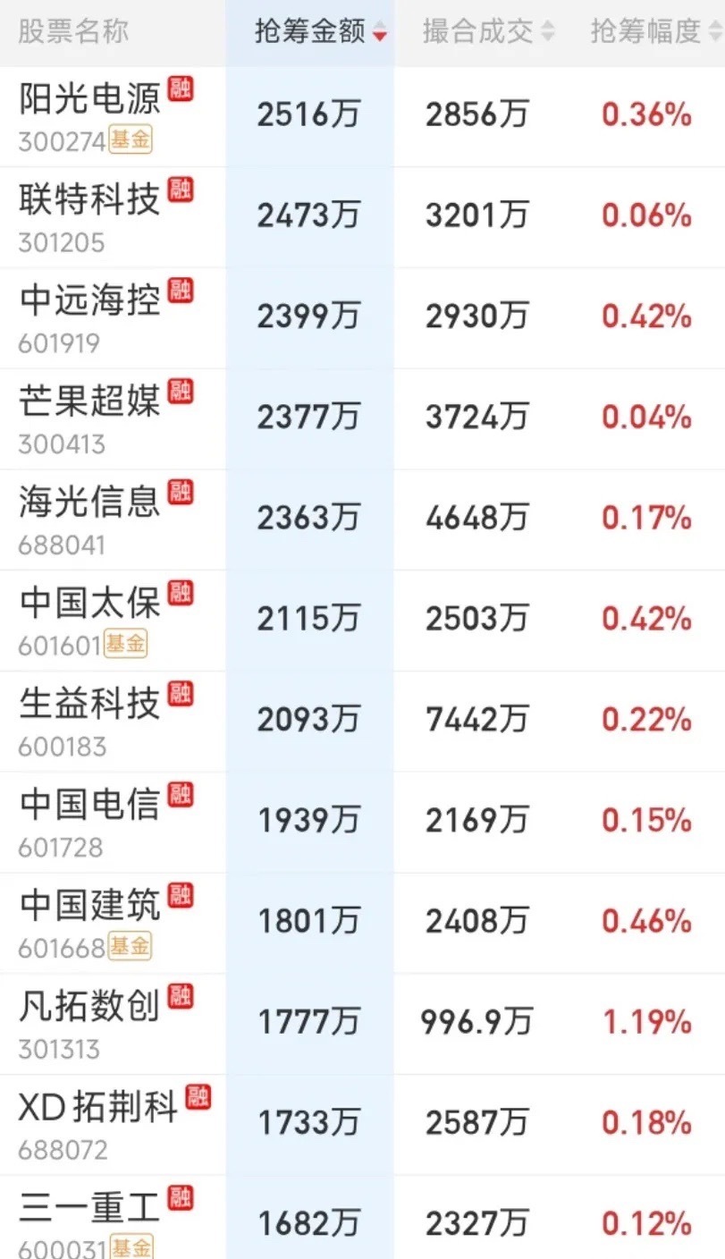 10月12日尾盘抢筹榜出炉！
        三个万万没想到！今天收盘指数看着没崩，沪指还很抗跌，但4000多家票下跌，谁在偷偷承接？扫一眼尾盘抢筹榜，排在抢筹最前面的清一色都是大白马、高股息核心资产——这是第一个万万没想到！

第一名贵州茅台，被抢筹金额1.65亿；紧随其后招商银行1.08亿、中国平安1.0 ​