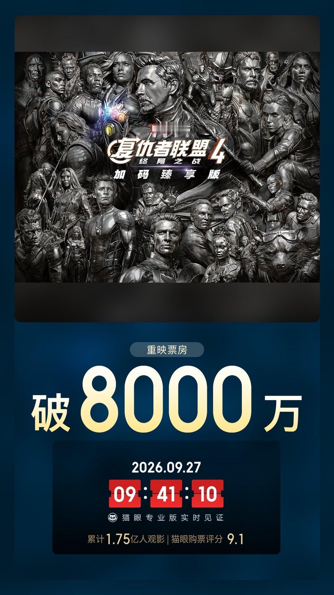 #复仇者联盟4重映票房破8000万# 据猫眼专业版数据，电影《复仇者联盟4：终局之战（加码臻享版）》重映票房突破8000万！ ​